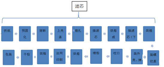 濾芯工藝流程.jpg